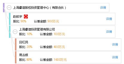 上海睿誼股權(quán)投資管理中心（有限合伙）——專業(yè)的股權(quán)投資管理實踐與探索