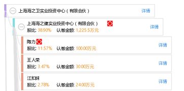 風(fēng)險與收益平衡 上海海之衛(wèi)實業(yè)投資中心的有限合伙企業(yè)投資邏輯